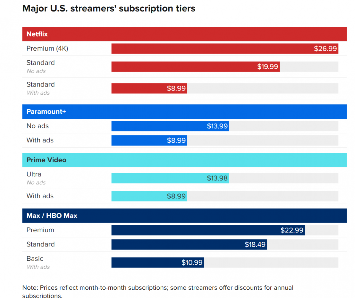 Netflix kiếm nhiều tiền hơn từ gói có quảng cáo