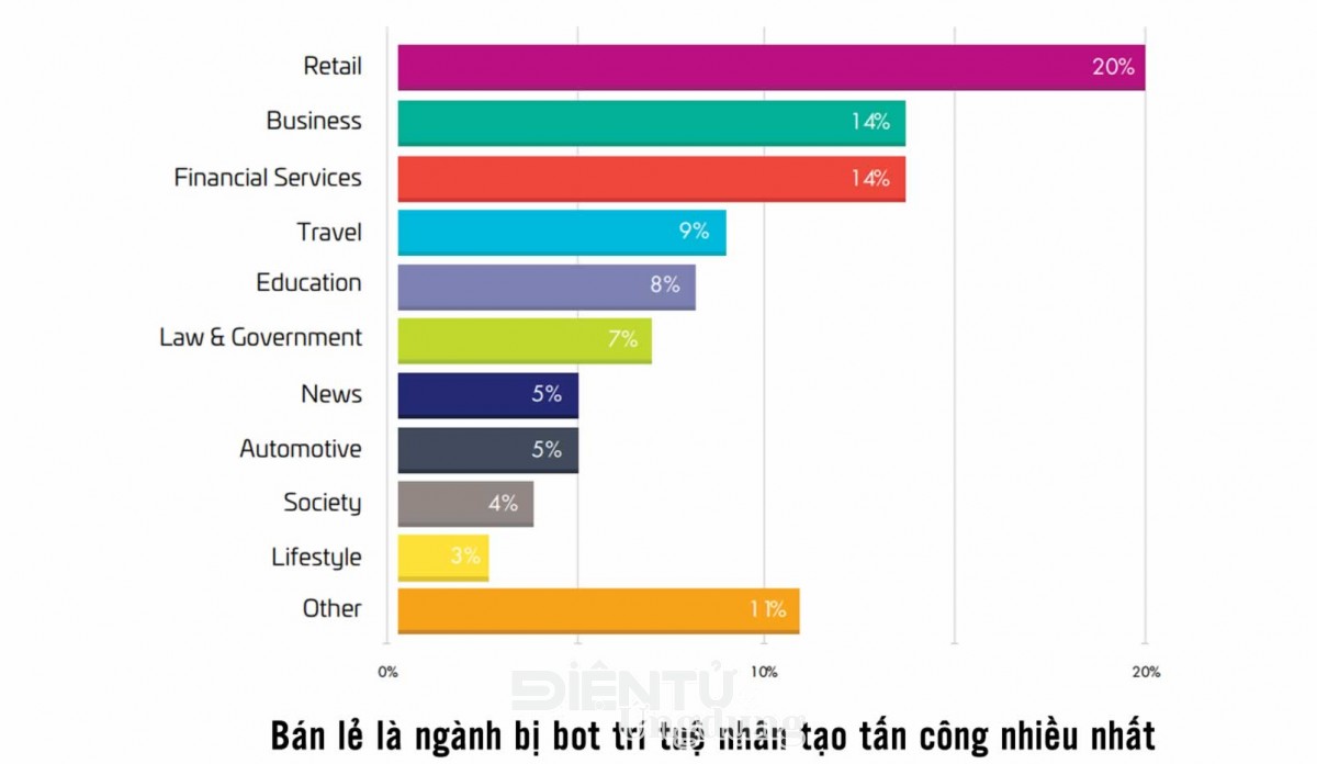  10 ngành bị bot trí tuệ nhân tạo tấn công nhiều nhất