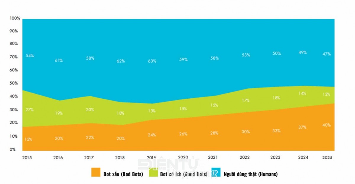 Cơ cấu lưu lượng internet toàn cầu giai đoạn 2015 đến 2025