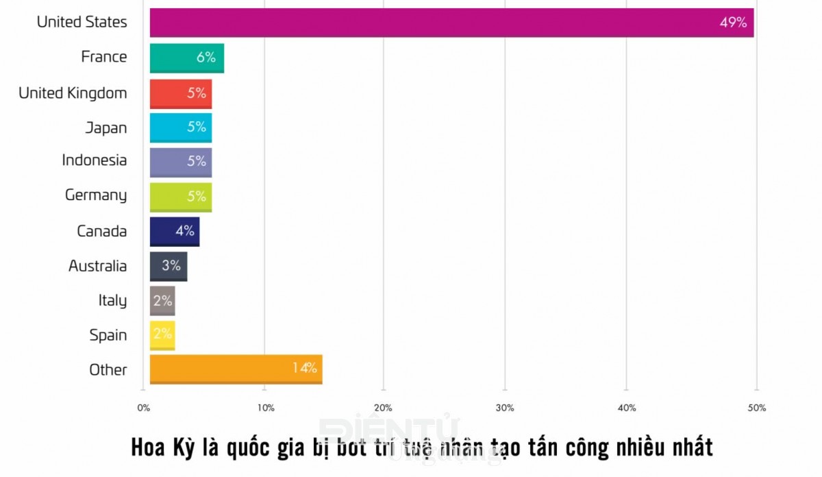 10 quốc gia bị bot trí tuệ nhân tạo tấn công nhiều nhất