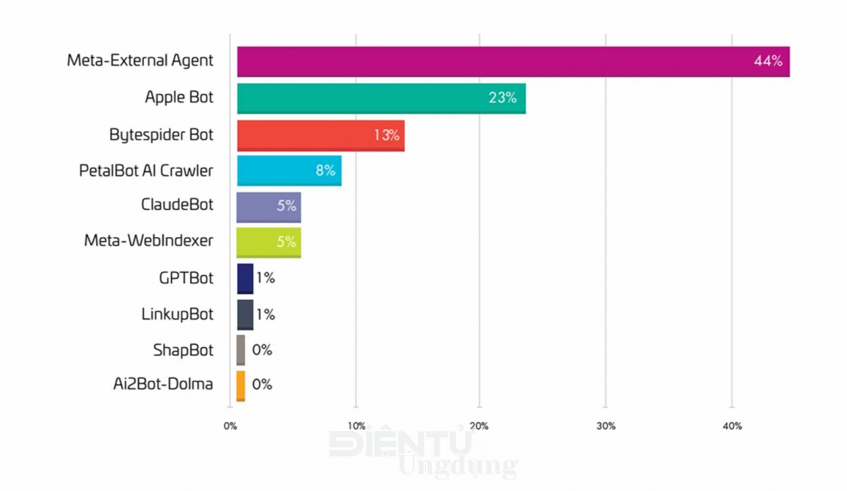 Lưu lượng bot thu thập dữ liệu trí tuệ nhân tạo theo nguồn gốc