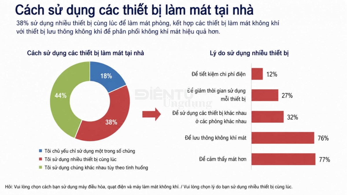 38% người dùng kết hợp nhiều thiết bị làm mát để giảm nhiệt trong mùa nóng