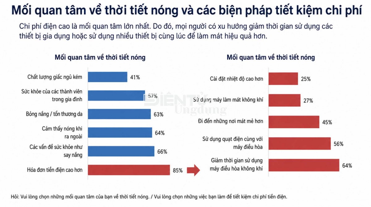 Mối quan tâm về thời tiết nóng và các biện pháp tiết kiệm chi phí
