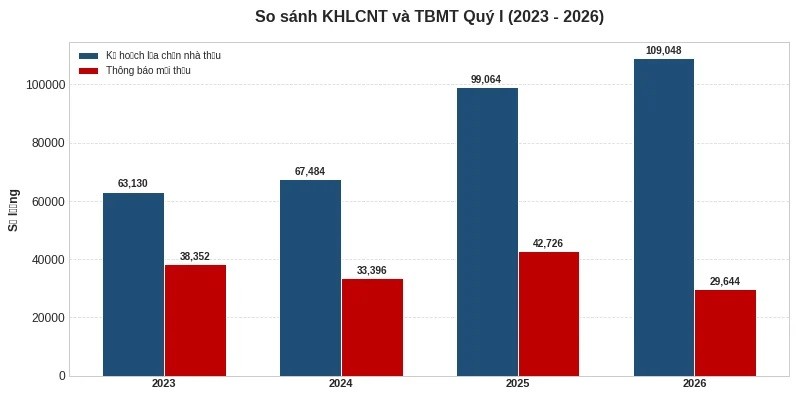 Số thông báo mời thầu giảm kỷ lục vì sao