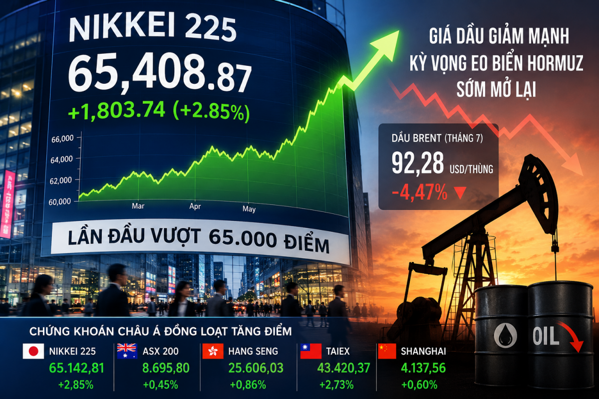 Nikkei 225 vượt 65.000 điểm nhờ giá dầu hạ nhiệt
