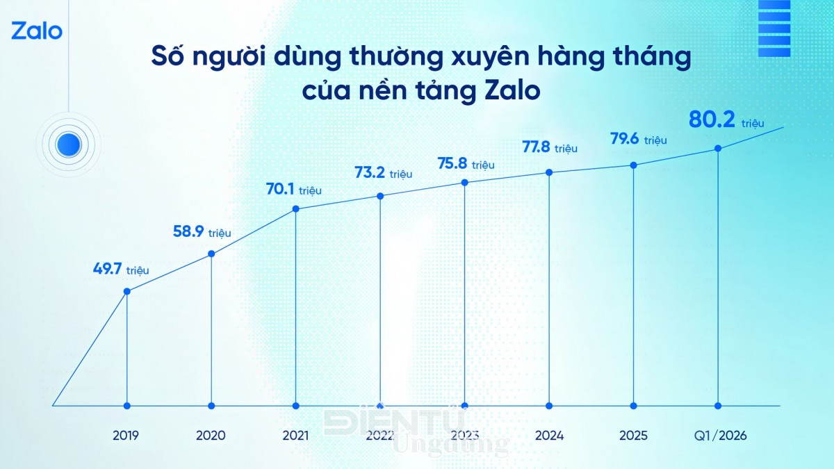 Với hơn 80 triệu người dùng thường xuyên, Zalo tiếp tục giữ vị thế nền tảng tin nhắn được yêu thích nhất 