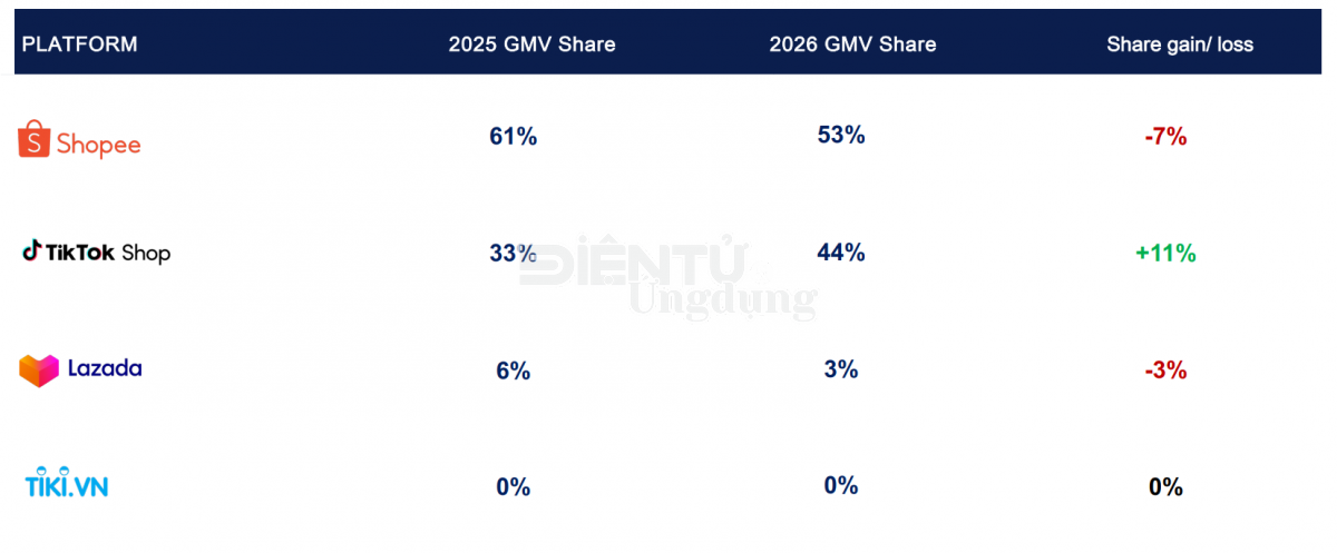 Thị phần thương mại điện tử Việt Nam TikTok Shop Shopee Lazada Tiki năm 2025 và 2026 theo GMV Thị phần thương mại điện tử Việt Nam TikTok Shop Shopee Lazada Tiki năm 2025 và 2026 theo GMV