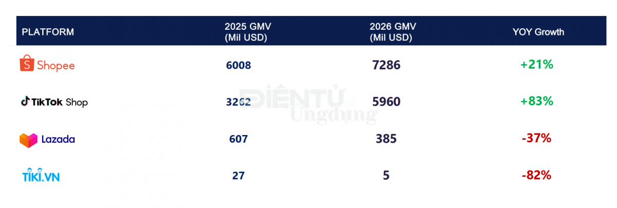 Bảng so sánh tổng giá trị giao dịch GMV Shopee TikTok Shop Lazada Tiki thương mại điện tử Việt Nam năm 2025 và 2026 Bảng so sánh tổng giá trị giao dịch GMV Shopee TikTok Shop Lazada Tiki thương mại điện tử Việt Nam năm 2025 và 2026
