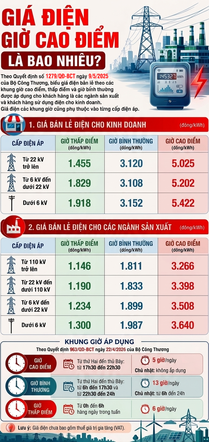 Bộ Công Thương muốn áp dụng ngay giá điện tính theo khung giờ cao điểm mới