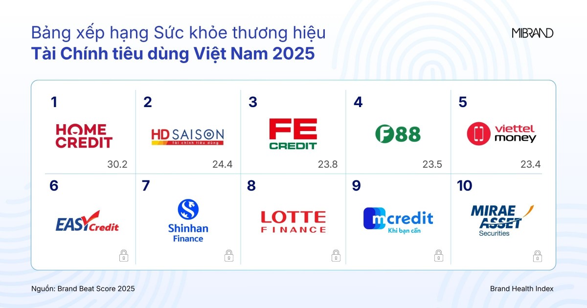 Mibrand công bố Bảng xếp hạng Sức khỏe Thương hiệu Tài chính Tiêu dùng 2025 Mibrand công bố Bảng xếp hạng Sức khỏe Thương hiệu Tài chính Tiêu dùng 2025