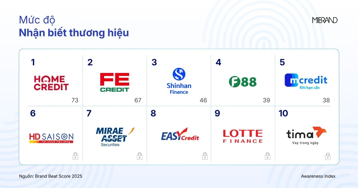 Mibrand công bố Bảng xếp hạng Sức khỏe Thương hiệu Tài chính Tiêu dùng 2025 Mibrand công bố Bảng xếp hạng Sức khỏe Thương hiệu Tài chính Tiêu dùng 2025