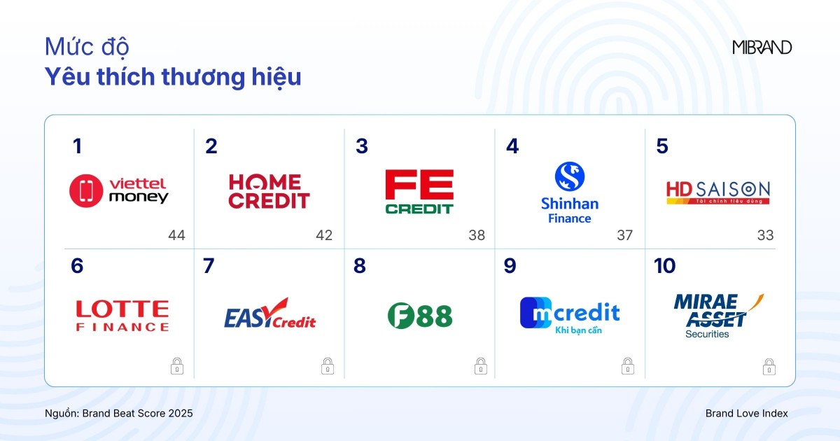 Mibrand công bố Bảng xếp hạng Sức khỏe Thương hiệu Tài chính Tiêu dùng 2025 Mibrand công bố Bảng xếp hạng Sức khỏe Thương hiệu Tài chính Tiêu dùng 2025
