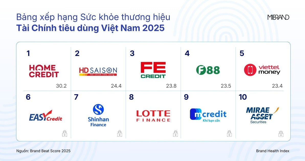 Mibrand công bố Bảng xếp hạng Sức khỏe Thương hiệu Tài chính Tiêu dùng 2025