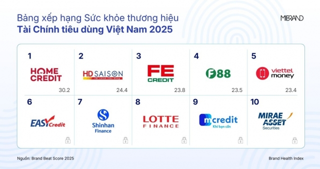 Mibrand công bố Bảng xếp hạng Sức khỏe Thương hiệu Tài chính Tiêu dùng 2025