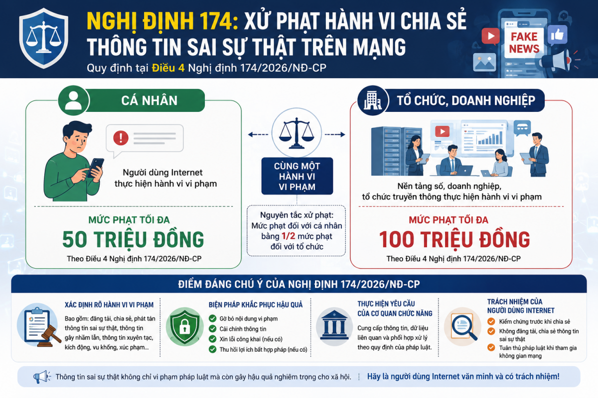 Mức phạt với cá nhân và tổ chức, doanh nghiệp vi phạmnheo Nghị định 174/2026/NĐ-CP,