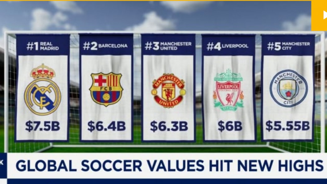 Real Madrid dẫn đầu bảng xếp hạng CLB bóng đá toàn cầu 2026