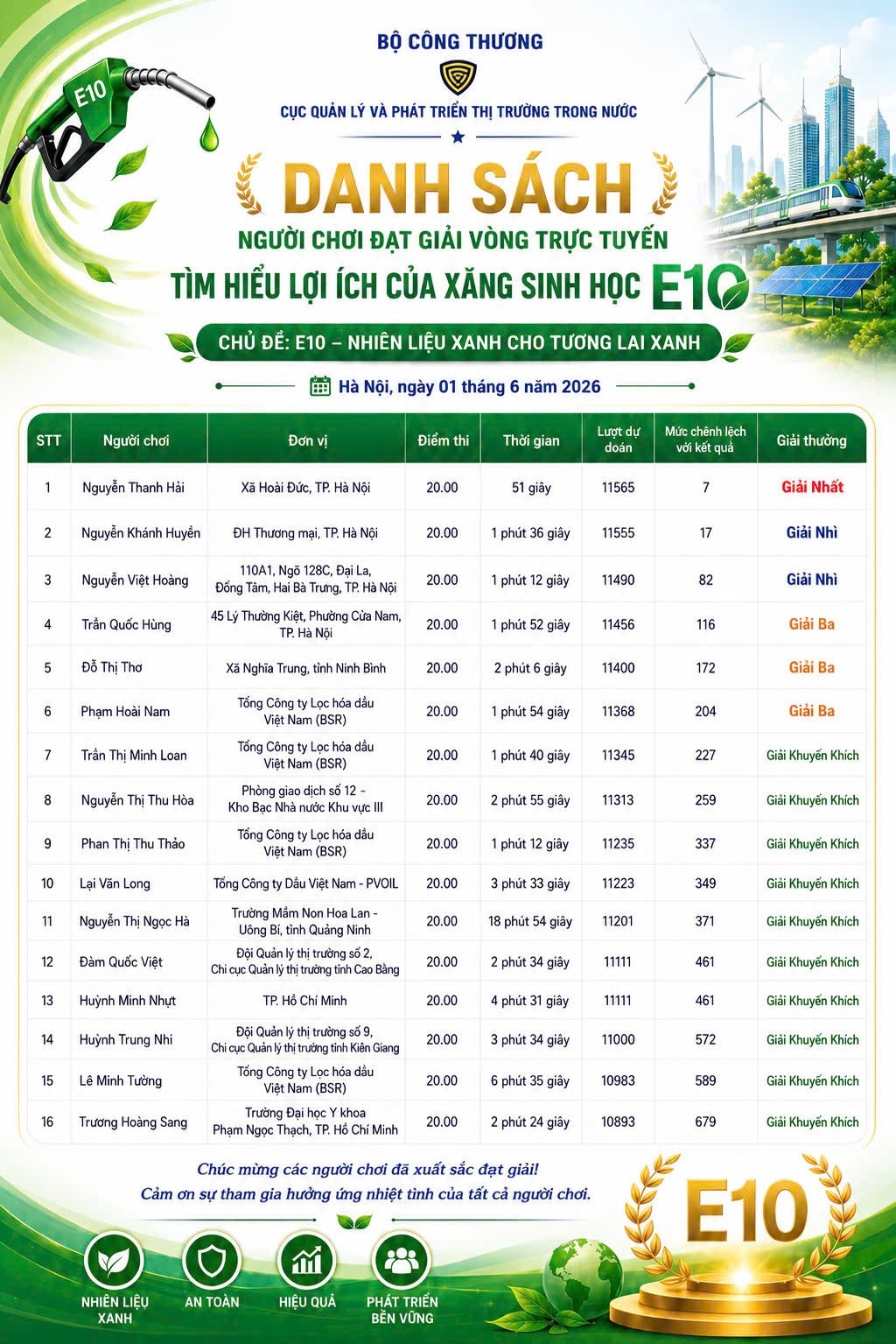 Danh sách 16 cá nhân đoạt giải vòng thi trực tuyến do Cục Quản lý và Phát triển thị trường trong nước công bố ngày 1/6/2026. Giải Nhất thuộc về anh Nguyễn Thanh Hải (xã Hoài Đức, TP. Hà Nội) với 20 điểm, hoàn thành trong 51 giây.