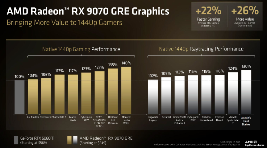 AMD cho biết RX 9070 GRE vượt RTX 5060 Ti khoảng 22% về hiệu năng trung bình trong các bài thử nghiệm nội bộ.