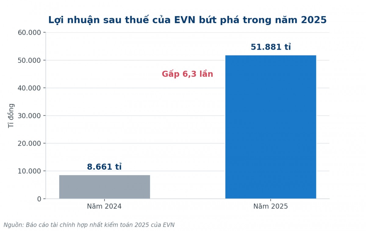 EVN lãi kỷ lục nhờ bốn lần tăng giá điện và yêu cầu minh bạch chi phí EVN lãi kỷ lục nhờ bốn lần tăng giá điện và yêu cầu minh bạch chi phí