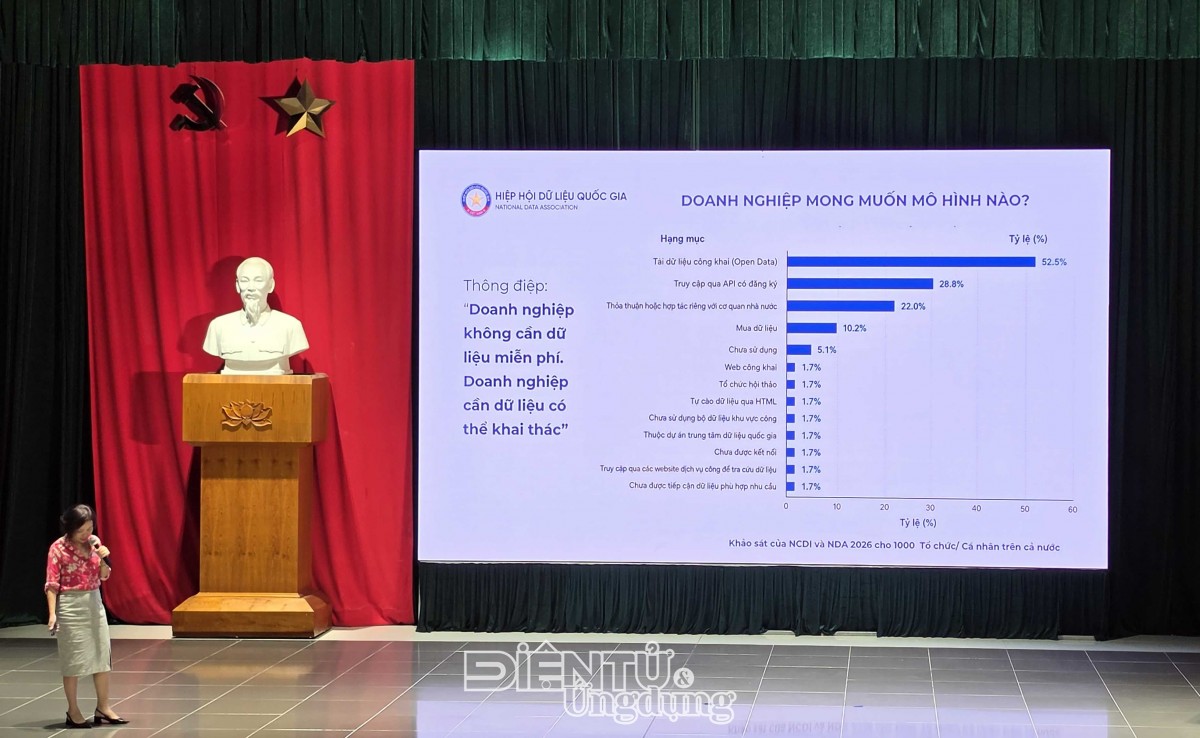 Có 52,5% doanh nghiệp muốn tải dữ liệu công khai Open Data và 28,8% muốn truy cập qua API có đăng ký, cho thấy thông điệp doanh nghiệp không cần dữ liệu miễn phí mà cần dữ liệu có thể khai thác. Có 52,5% doanh nghiệp muốn tải dữ liệu công khai Open Data và 28,8% muốn truy cập qua API có đăng ký, cho thấy thông điệp doanh nghiệp không cần dữ liệu miễn phí mà cần dữ liệu có thể khai thác.