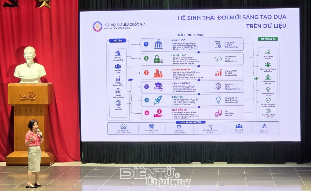 Mô hình hệ sinh thái đổi mới sáng tạo dựa trên dữ liệu gắn kết sáu chủ thể gồm nhà nước, dữ liệu mở, doanh nghiệp, viện trường, startup và quỹ đầu tư để biến dữ liệu thành giá trị kinh tế. Mô hình hệ sinh thái đổi mới sáng tạo dựa trên dữ liệu gắn kết sáu chủ thể gồm nhà nước, dữ liệu mở, doanh nghiệp, viện trường, startup và quỹ đầu tư để biến dữ liệu thành giá trị kinh tế.