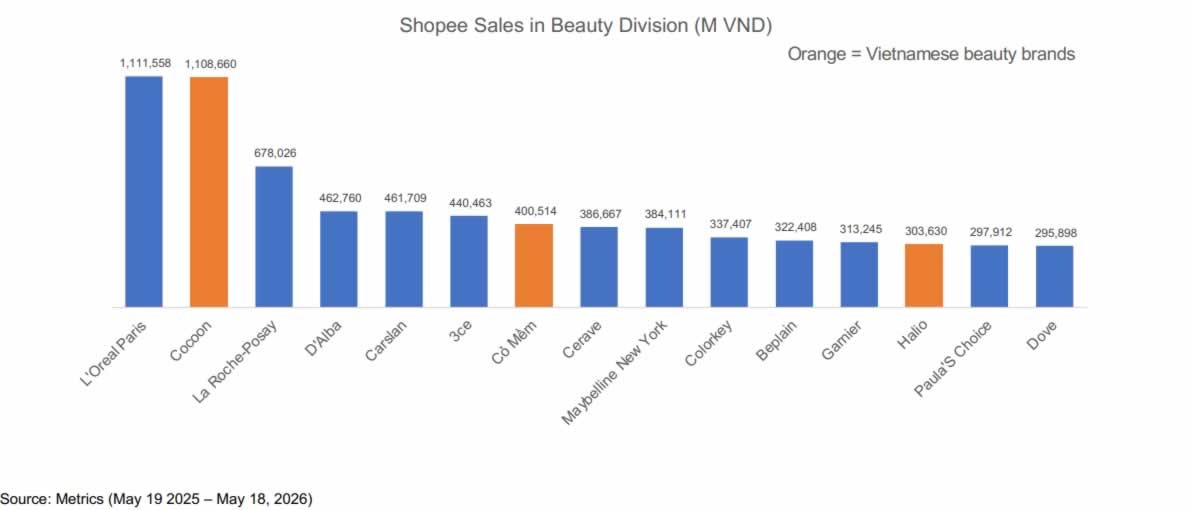 Biểu đồ doanh số Shopee cho thấy Cocoon được người Việt tin dùng đứng thứ hai ngành làm đẹp, vượt nhiều thương hiệu mỹ phẩm ngoại nhập Biểu đồ doanh số Shopee cho thấy Cocoon được người Việt tin dùng đứng thứ hai ngành làm đẹp, vượt nhiều thương hiệu mỹ phẩm ngoại nhập