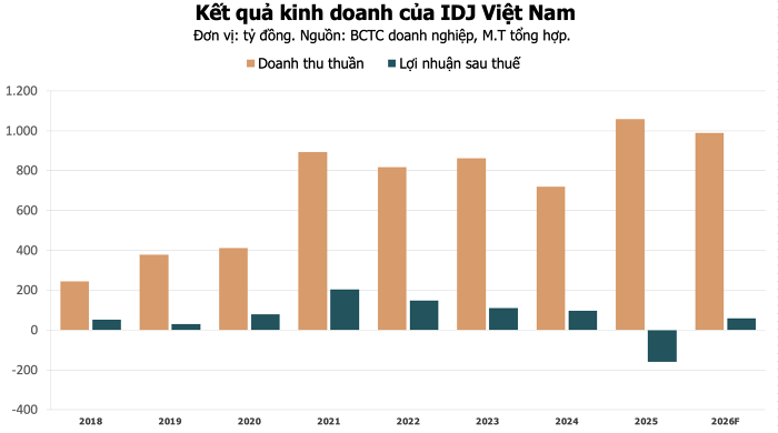 IDJ đặt mục tiêu lãi 58 tỷ đồng năm 2026, kỳ vọng phục hồi sau năm thua lỗ