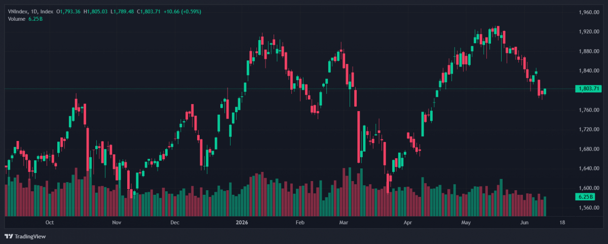 Biểu đồ VN-Index phiên 10/6/2026 vượt 1.800 điểm đóng cửa 1.803,71, bất động sản và công nghiệp dẫn sóng