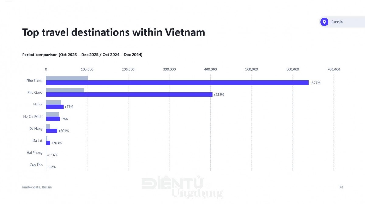 Đà Nẵng tăng cường thu hút du khách nói tiếng Nga Đà Nẵng tăng cường thu hút du khách nói tiếng Nga