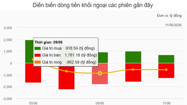 Chứng khoán 11/6, VN-Index lùi về 1.798 điểm, thanh khoản thấp nhất hơn một năm