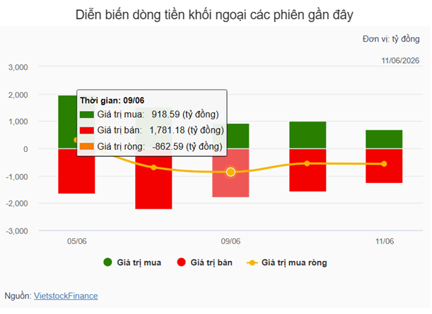 Chứng khoán 11/6, VN-Index lùi về 1.798 điểm, thanh khoản thấp nhất hơn một năm