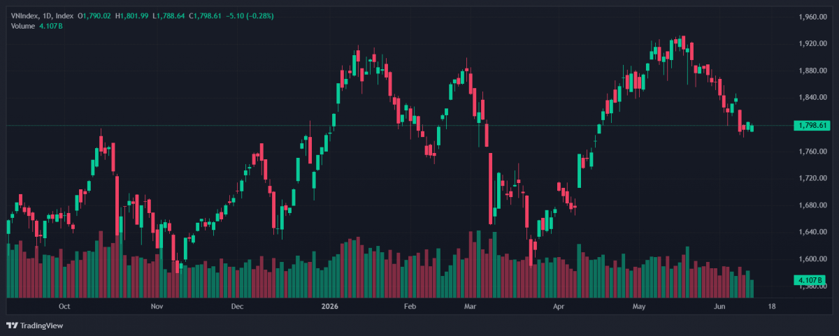 Chứng khoán 11/6, VN-Index lùi về 1.798 điểm, thanh khoản thấp nhất hơn một năm