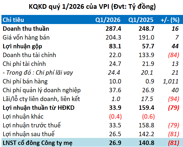 Văn Phú đối mặt áp lực tài chính: Lợi nhuận giảm 81%, dòng tiền âm hơn 1.000 tỷ đồng