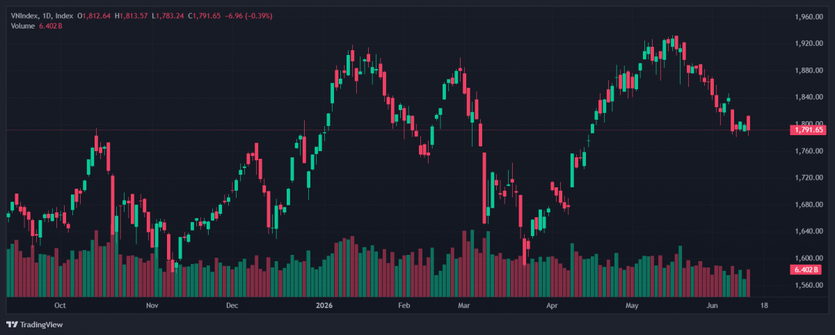 Nhận định chứng khoán 15/6: VN-Index dò đáy quanh 1.750 điểm, dòng tiền thận trọng