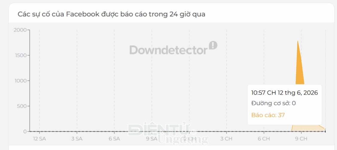 Biểu đồ Downdetector ghi nhận lượng báo cáo sự cố Facebook tăng vọt và đạt đỉnh khoảng 1.780 lượt trong 24 giờ, trong khi đường cơ sở trước đó nằm ở mức 0 Biểu đồ Downdetector ghi nhận lượng báo cáo sự cố Facebook tăng vọt và đạt đỉnh khoảng 1.780 lượt trong 24 giờ, trong khi đường cơ sở trước đó nằm ở mức 0