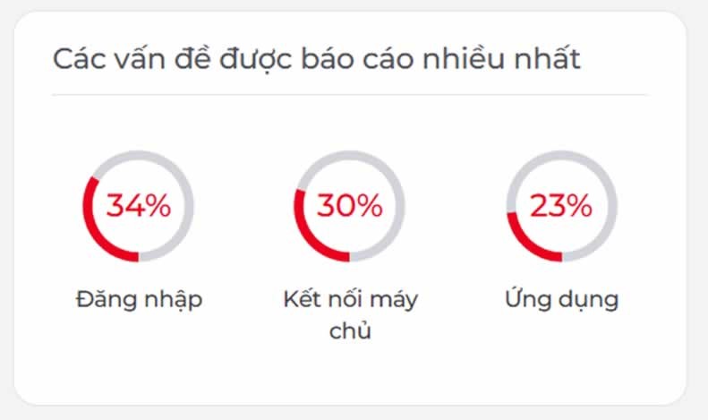Meta thừa nhận sự cố Facebook, Messenger, Instagram và cam kết sớm khắc phục Meta thừa nhận sự cố Facebook, Messenger, Instagram và cam kết sớm khắc phục
