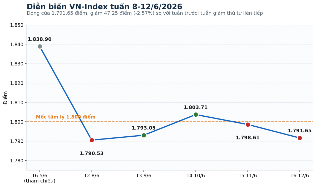 Biểu đồ chứng khoán tuần 8-12/6 với VN-Index thủng mốc 1.800 điểm