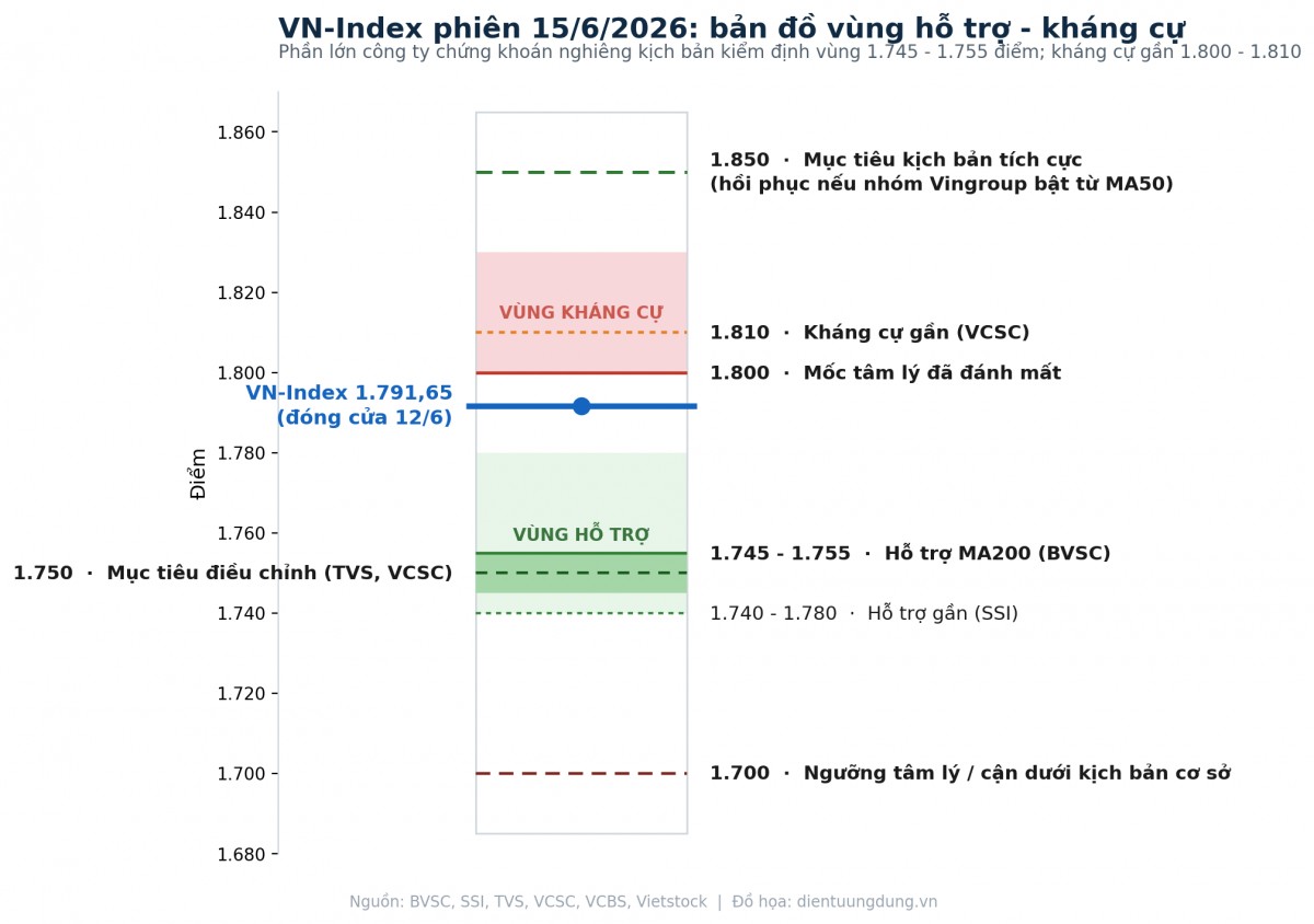 Nhận định chứng khoán 15/6: VN-Index dò đáy quanh 1.750 điểm, dòng tiền thận trọng