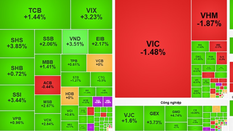 Chứng khoán hôm nay 15/6: Nhóm chứng khoán bứt phá, VN-Index áp sát 1.800 điểm