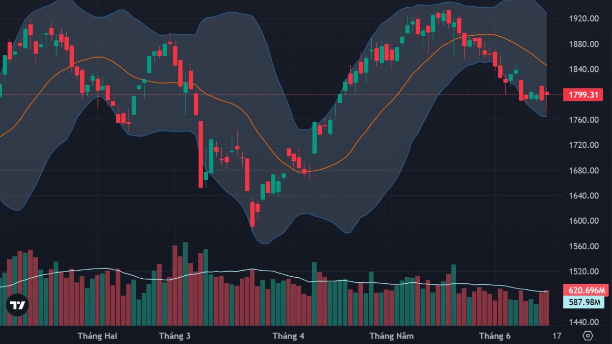 Nhận định chứng khoán 16/6: VN-Index thử thách lại mốc 1.800 điểm