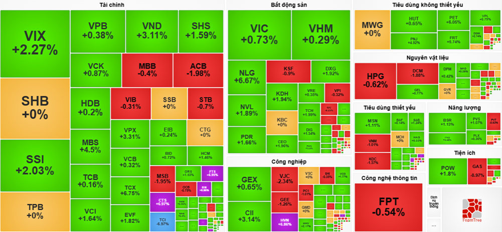 Chứng khoán hôm nay 16/6: VN-Index vượt 1.800 điểm, cổ phiếu chứng khoán bùng nổ