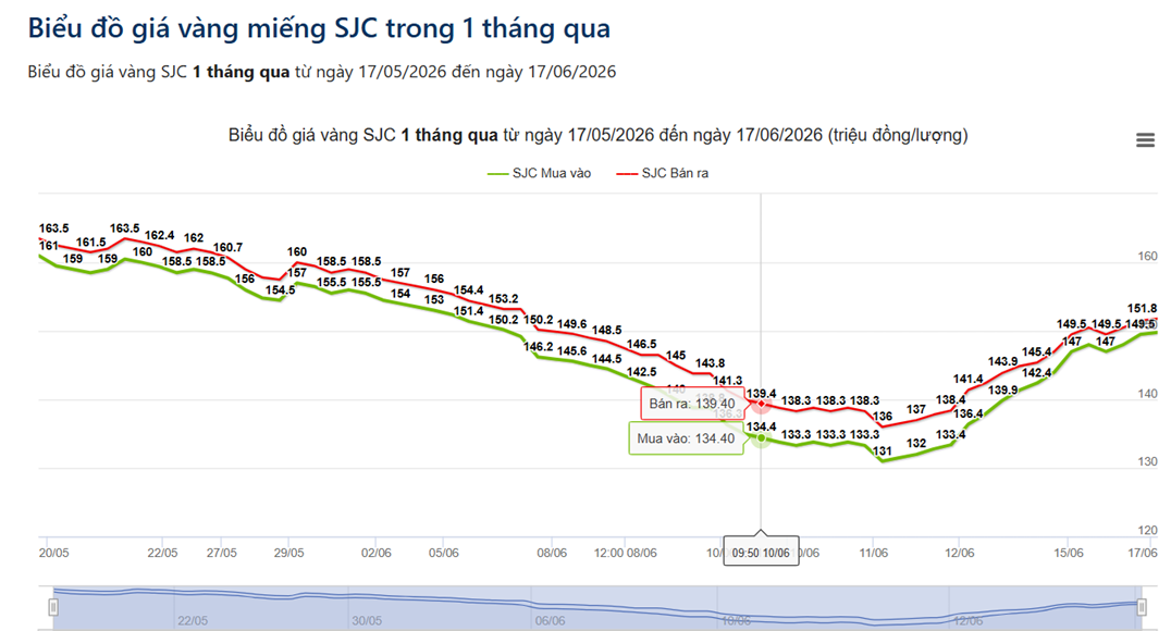 Giá vàng hôm nay 17/6: vàng miếng SJC neo 151,5 triệu đồng, thế giới nhích lên chờ Fed