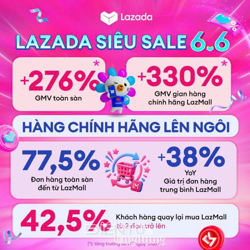 Lazada ghi nhận đà tăng trưởng gấp 4 lần tại Lễ hội mua sắm Siêu sale 6.6