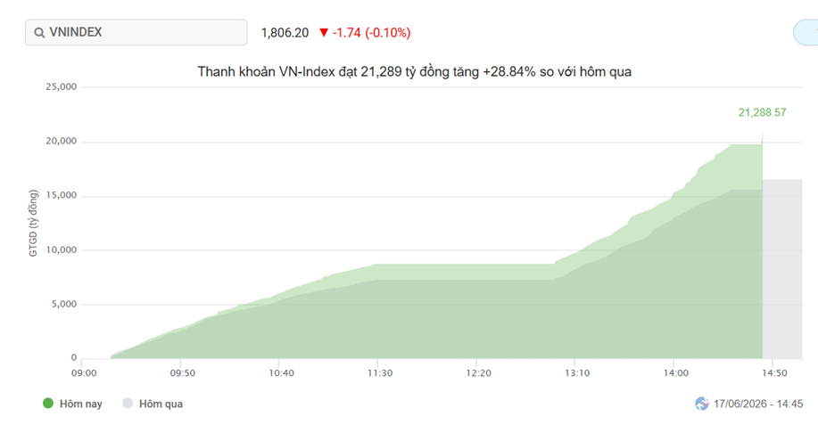 Nhận định chứng khoán 18/6: Đối mặt phiên đáo hạn phái sinh và cuộc họp Fed Nhận định chứng khoán 18/6: Đối mặt phiên đáo hạn phái sinh và cuộc họp Fed
