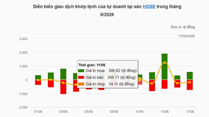 Chứng khoán hôm nay 17/6: VN Index giảm nhẹ nhưng vẫn trụ trên mốc 1.800 điểm