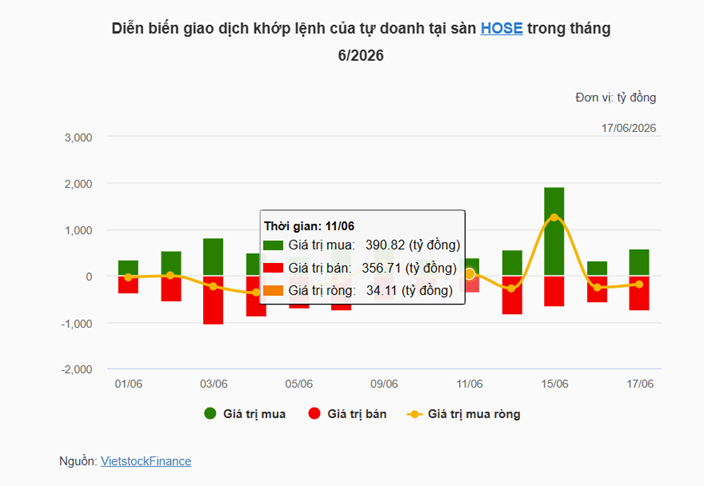 Chứng khoán hôm nay 17/6: VN Index giảm nhẹ nhưng vẫn trụ trên mốc 1.800 điểm