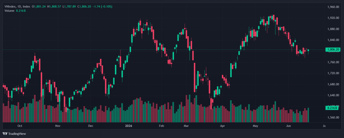 Chứng khoán hôm nay 17/6: VN Index giảm nhẹ nhưng vẫn trụ trên mốc 1.800 điểm Chứng khoán hôm nay 17/6: VN Index giảm nhẹ nhưng vẫn trụ trên mốc 1.800 điểm