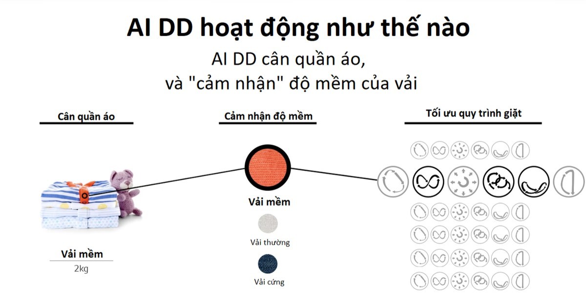 Trải nghiệm máy giặt lồng ngang LG AI DD 2.0 Inverter 12kg mã hiệu FX1412S3KAV