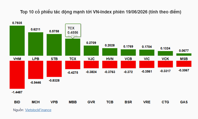 Chứng khoán tuần 15-19/6: VN-Index giữ vùng 1.820, hạ tầng số nâng đỡ kỳ vọng nâng hạng Chứng khoán tuần 15-19/6: VN-Index giữ vùng 1.820, hạ tầng số nâng đỡ kỳ vọng nâng hạng
