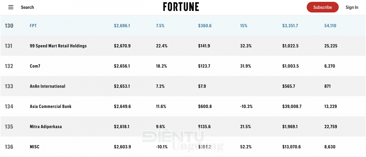 FPT giữ cũng vị thế công ty dịch vụ CNTT lớn nhất Đông Nam Á theo Fortune Southeast Asia 500